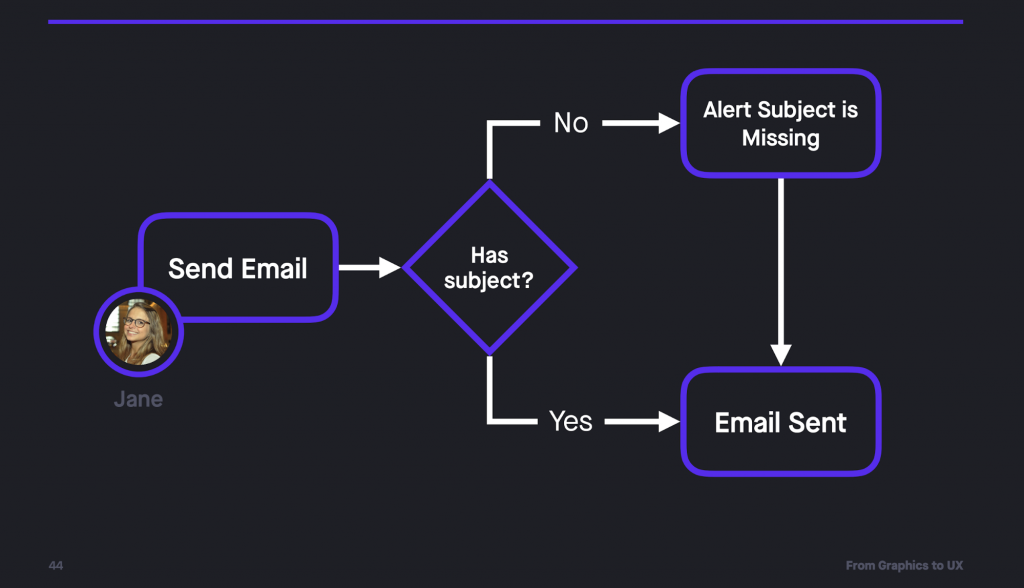 Flow example: Jane sends an email, does it have a subject? If yes, then send the email, if not, alert that the subject is missing